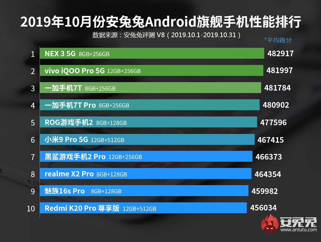 2019年10月安兔兔Android手机性能榜