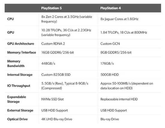 PS5配置对比PS4配置